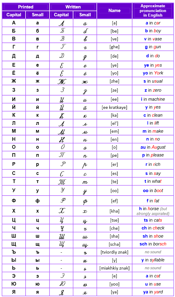 Russian Alphabet Pronunciation